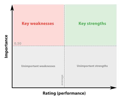 Using key driver analysis with your survey data